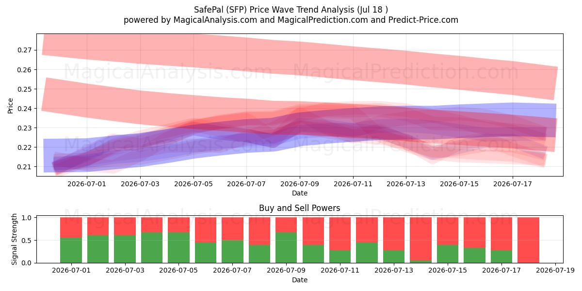  SafePal (SFP) Support and Resistance area (17 Jul) 