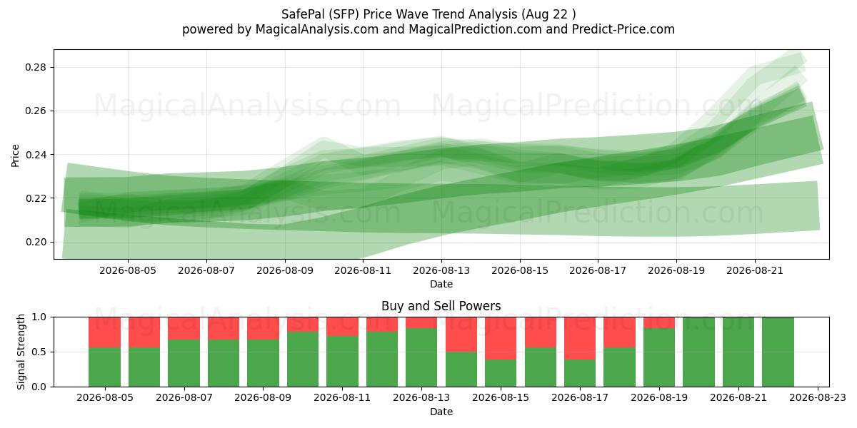  SafePal (SFP) Support and Resistance area (21 Aug) 
