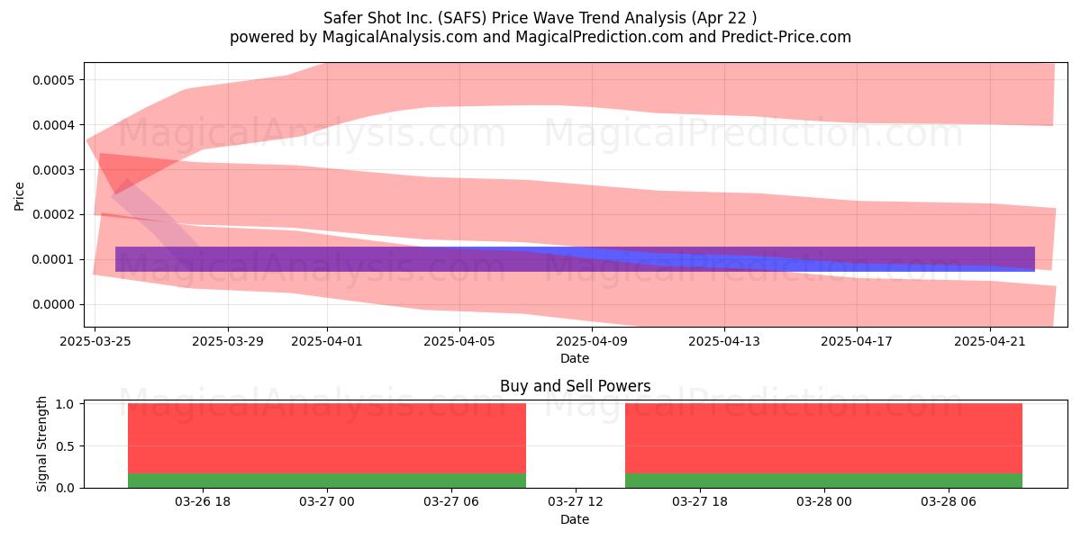  Safer Shot Inc. (SAFS) Support and Resistance area (22 Apr) 