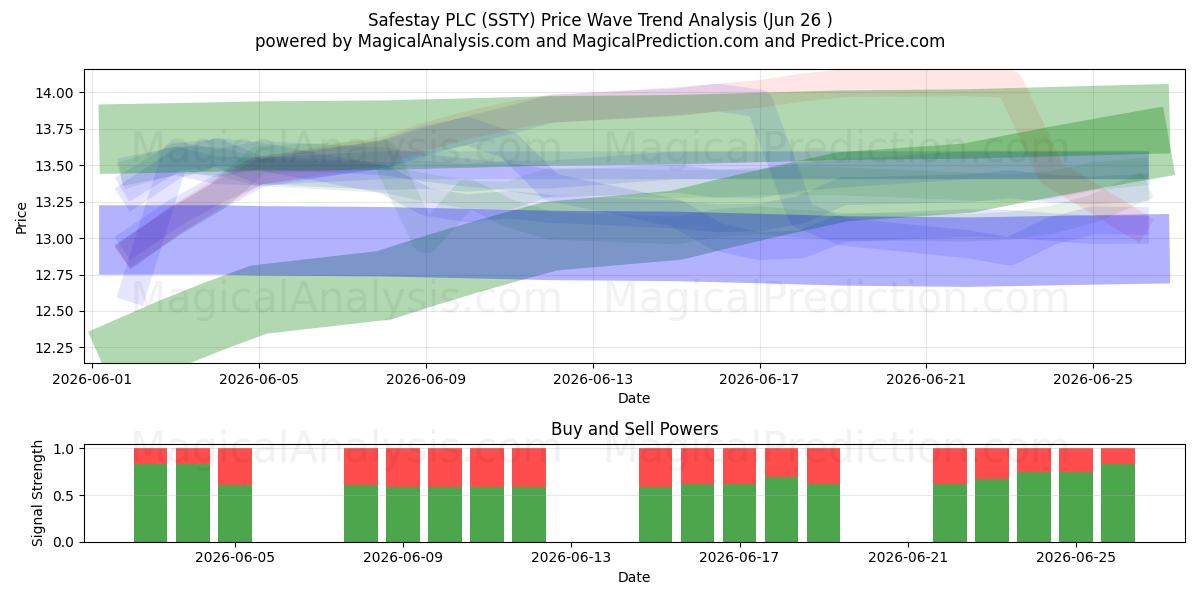  Safestay PLC (SSTY) Support and Resistance area (25 Jun) 