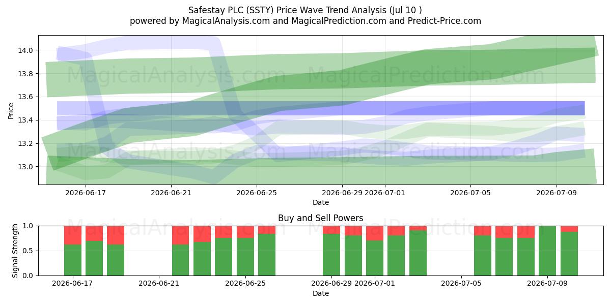  Safestay PLC (SSTY) Support and Resistance area (09 Jul) 