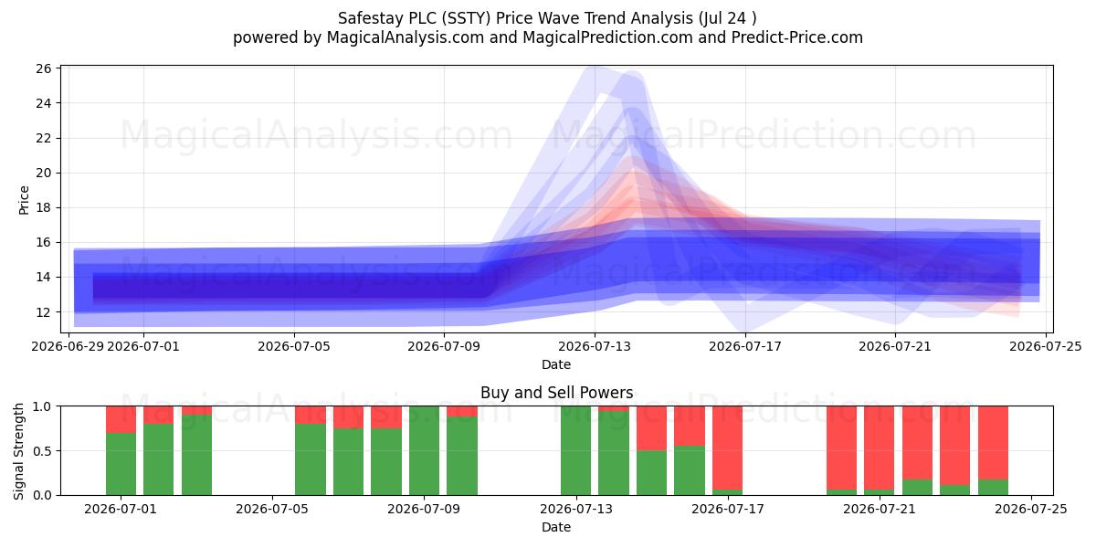  Safestay PLC (SSTY) Support and Resistance area (23 Jul) 