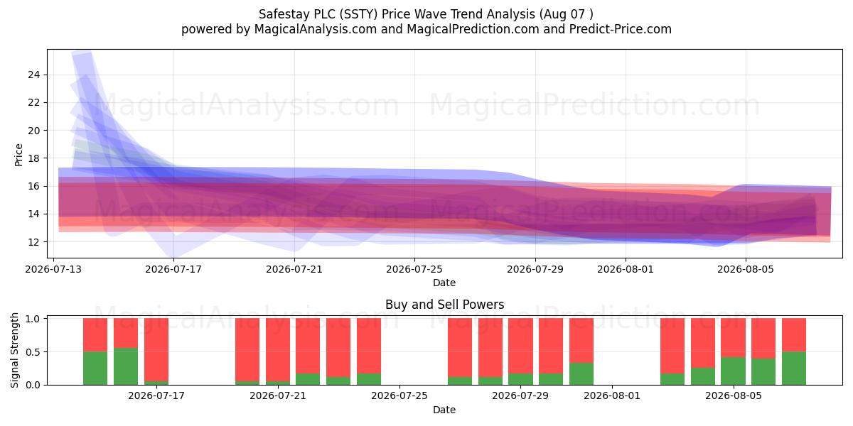  Safestay PLC (SSTY) Support and Resistance area (06 Aug) 