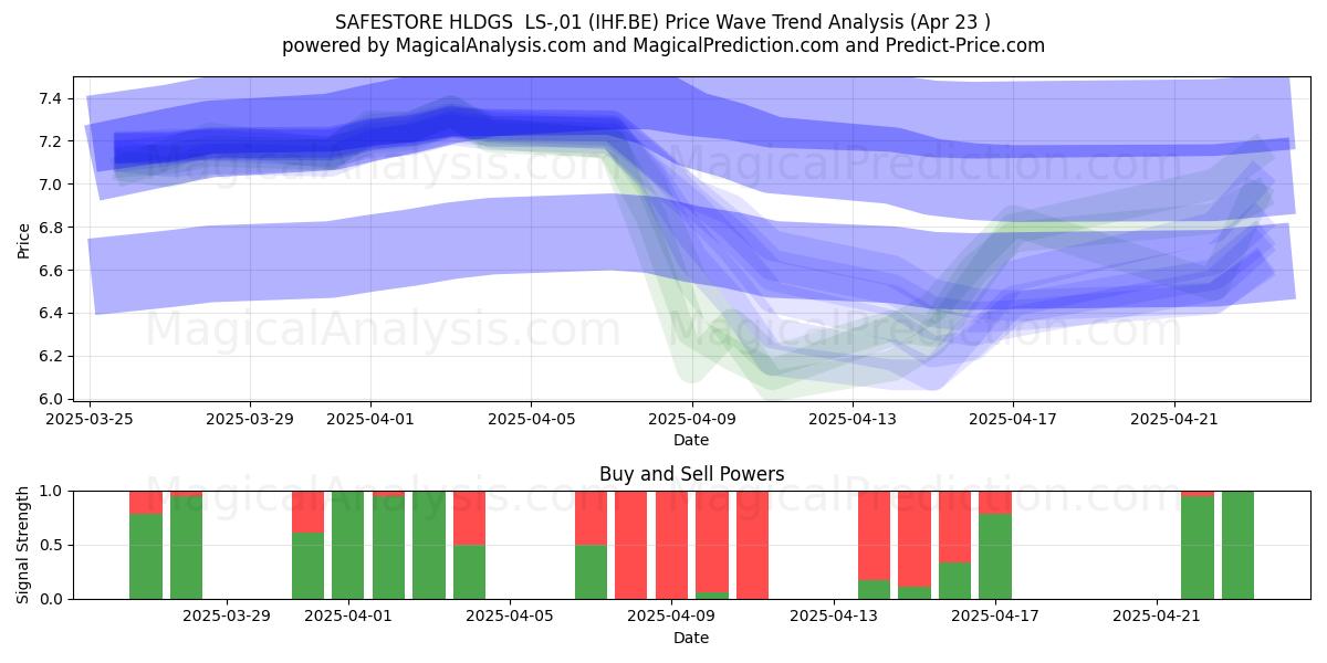  SAFESTORE HLDGS  LS-,01 (IHF.BE) Support and Resistance area (23 Apr) 