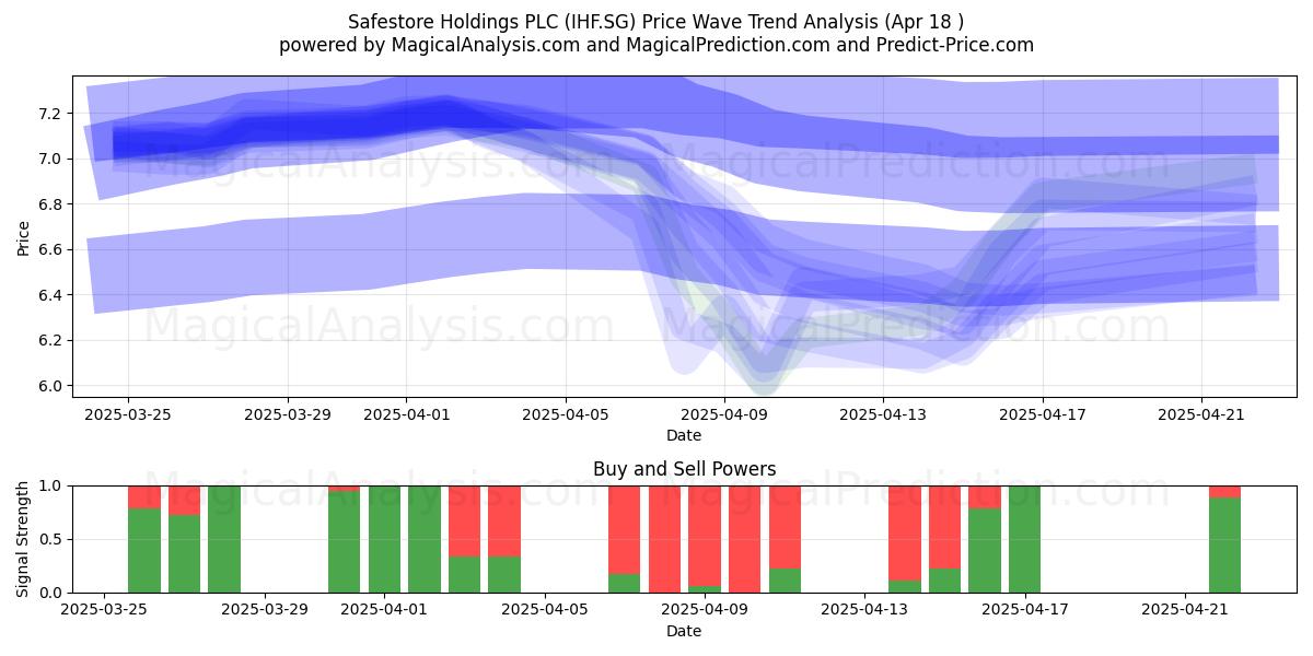  Safestore Holdings PLC (IHF.SG) Support and Resistance area (18 Apr) 