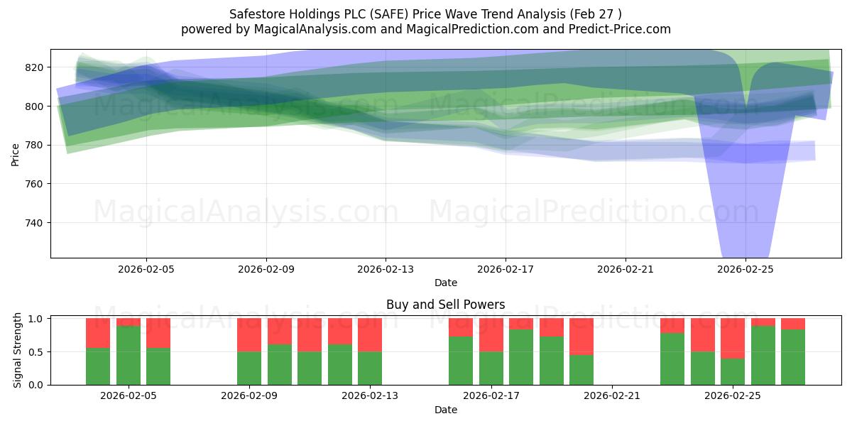  Safestore Holdings PLC (SAFE) Support and Resistance area (26 Feb) 
