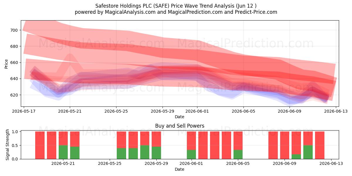  Safestore Holdings PLC (SAFE) Support and Resistance area (28 May) 