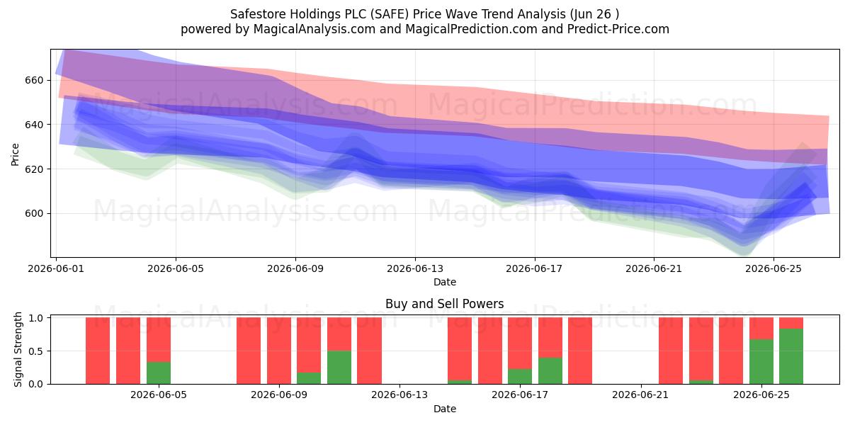  Safestore Holdings PLC (SAFE) Support and Resistance area (25 Jun) 