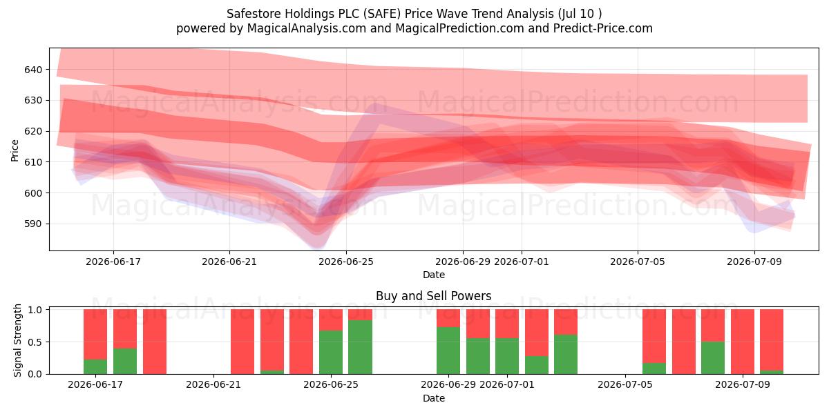  Safestore Holdings PLC (SAFE) Support and Resistance area (09 Jul) 