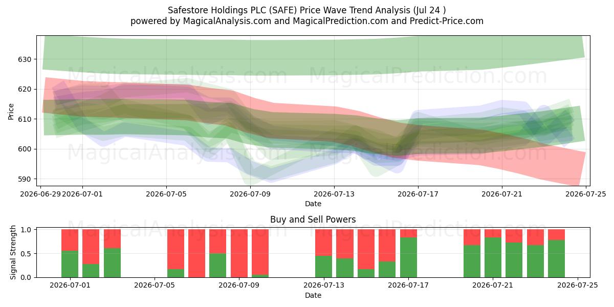 Safestore Holdings PLC (SAFE) Support and Resistance area (23 Jul) 