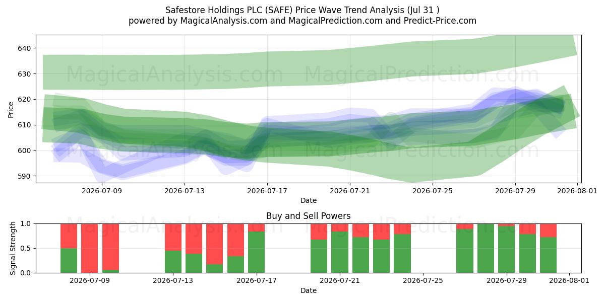  Safestore Holdings PLC (SAFE) Support and Resistance area (30 Jul) 