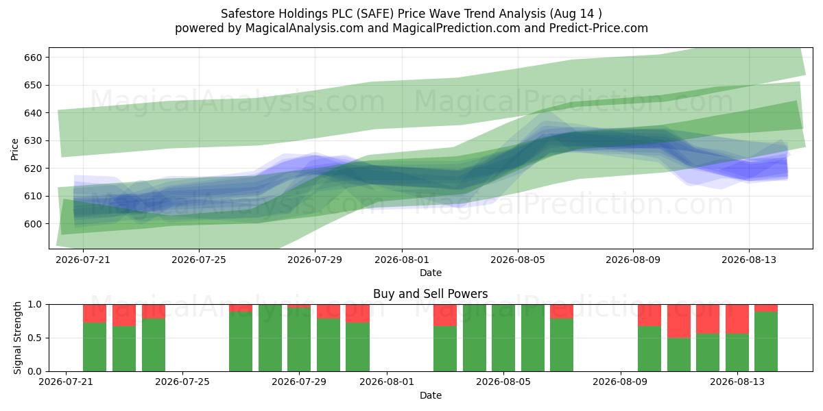  Safestore Holdings PLC (SAFE) Support and Resistance area (13 Aug) 