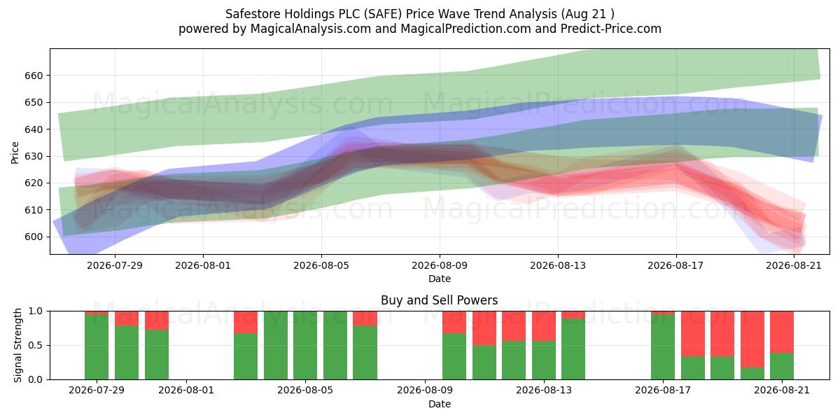  Safestore Holdings PLC (SAFE) Support and Resistance area (20 Aug) 