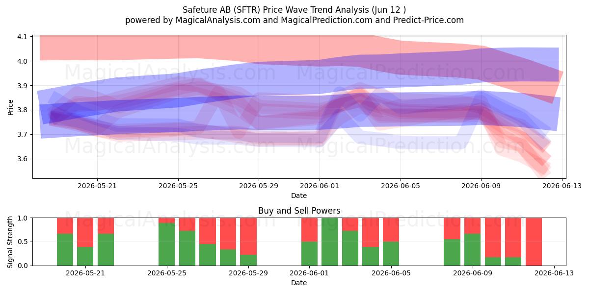  Safeture AB (SFTR) Support and Resistance area (11 Jun) 