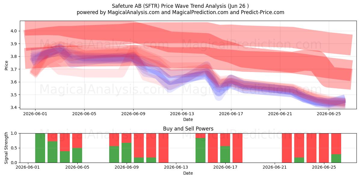  Safeture AB (SFTR) Support and Resistance area (25 Jun) 