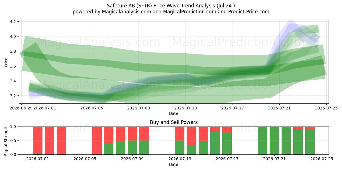  Safeture AB (SFTR) Support and Resistance area (23 Jul) 