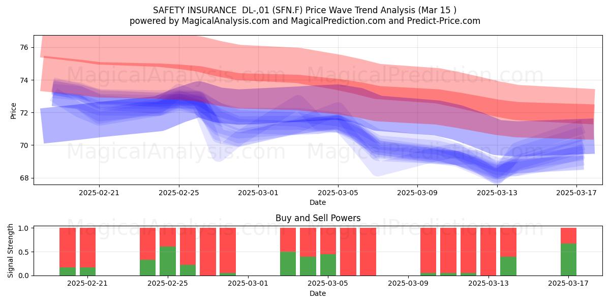  SAFETY INSURANCE  DL-,01 (SFN.F) Support and Resistance area (15 Mar) 