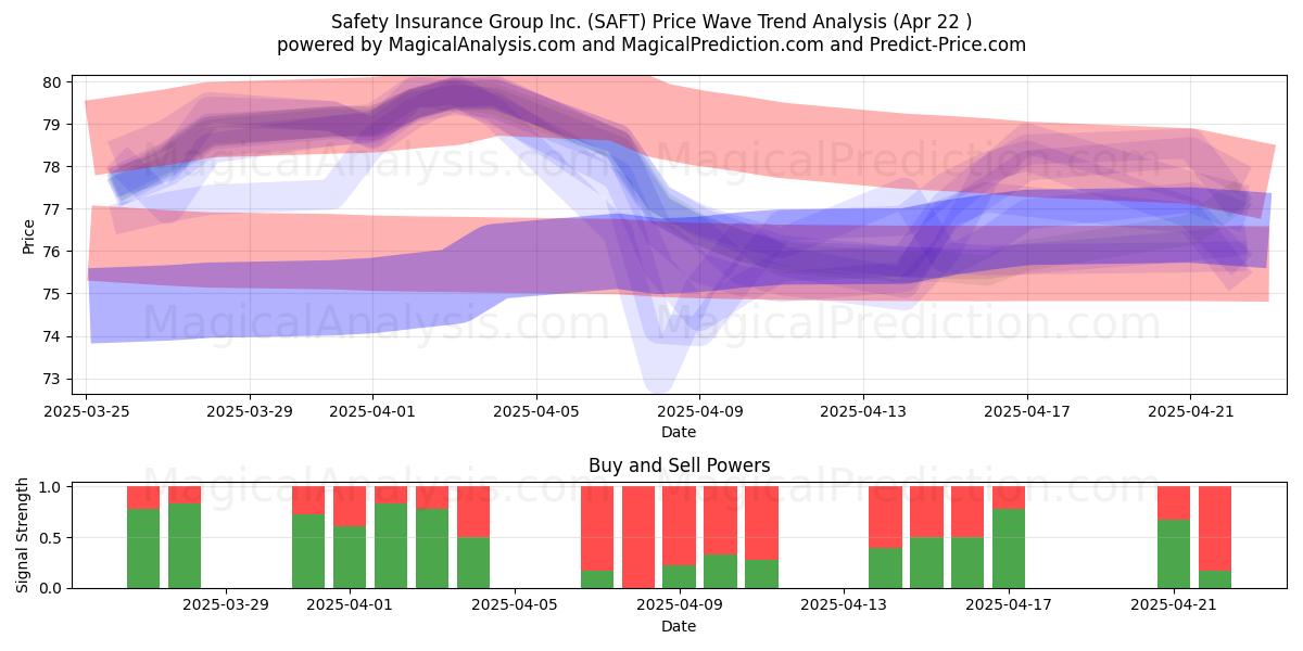  Safety Insurance Group Inc. (SAFT) Support and Resistance area (22 Apr) 