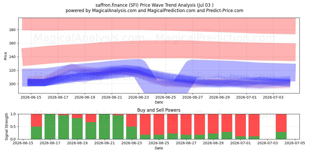  藏红花财经 (SFI) Support and Resistance area (02 Jul) 