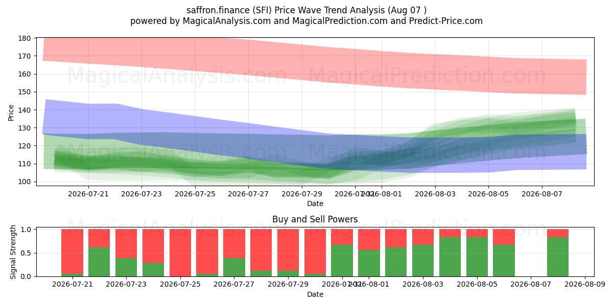  saffran.finans (SFI) Support and Resistance area (06 Aug) 