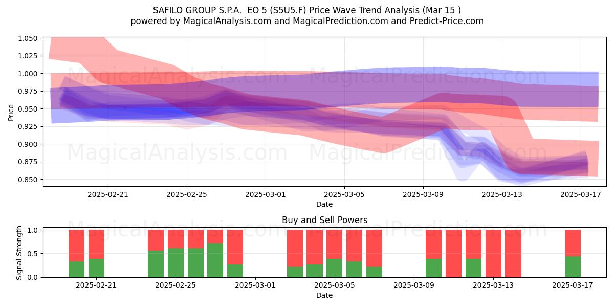  SAFILO GROUP S.P.A.  EO 5 (S5U5.F) Support and Resistance area (15 Mar) 