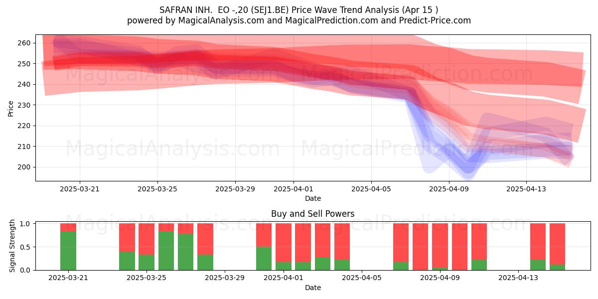  SAFRAN INH.  EO -,20 (SEJ1.BE) Support and Resistance area (15 Apr) 