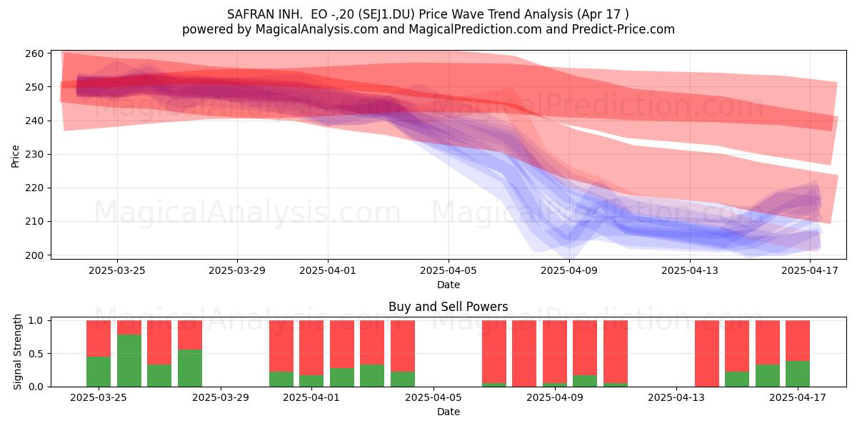  SAFRAN INH.  EO -,20 (SEJ1.DU) Support and Resistance area (17 Apr) 