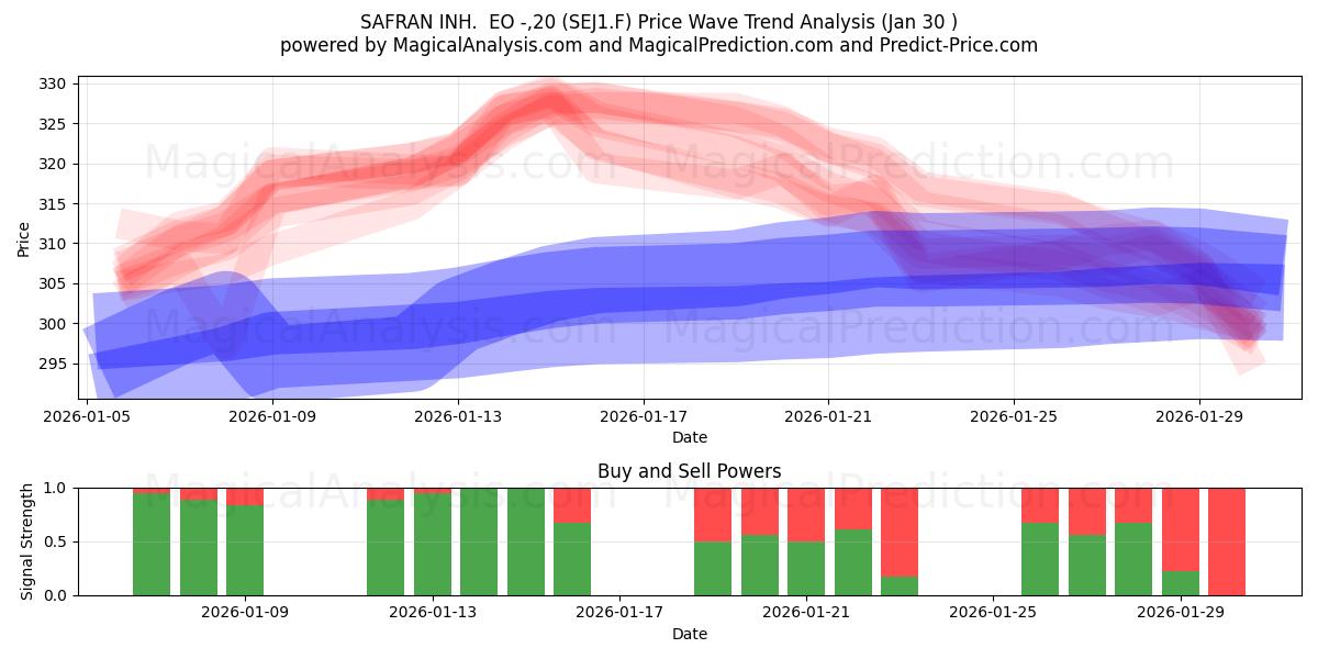  SAFRAN INH.  EO -,20 (SEJ1.F) Support and Resistance area (29 Jan) 