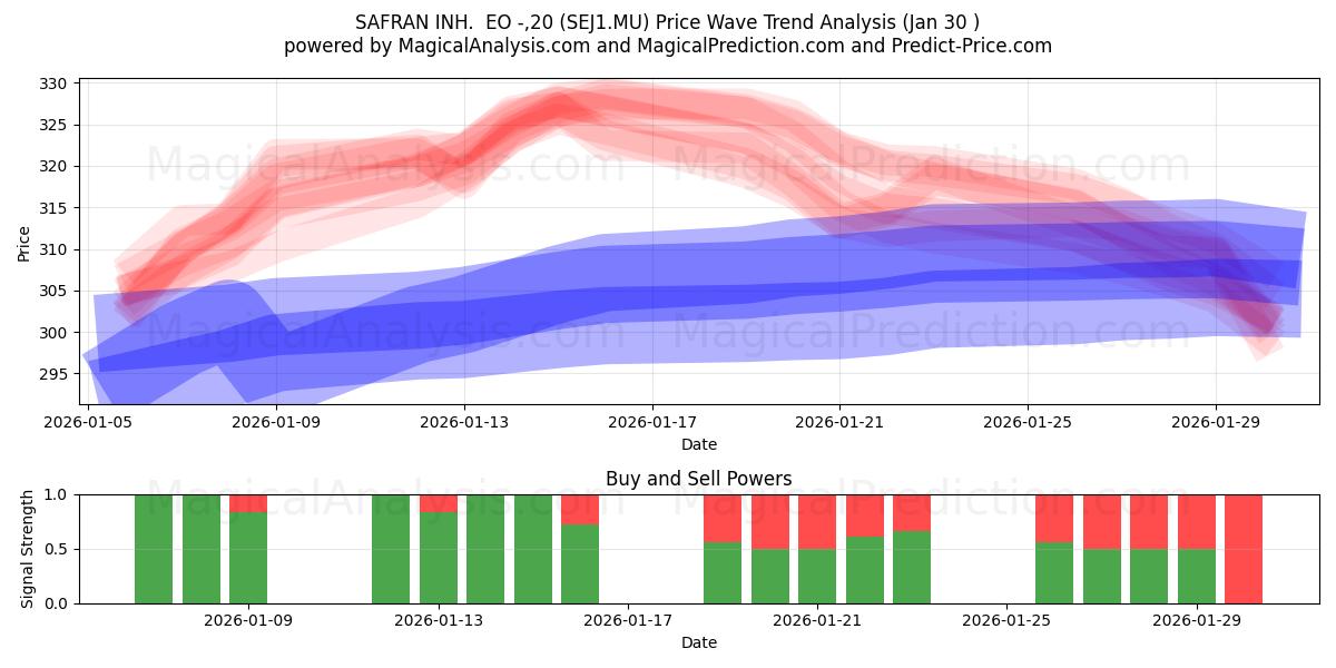  SAFRAN INH.  EO -,20 (SEJ1.MU) Support and Resistance area (29 Jan) 