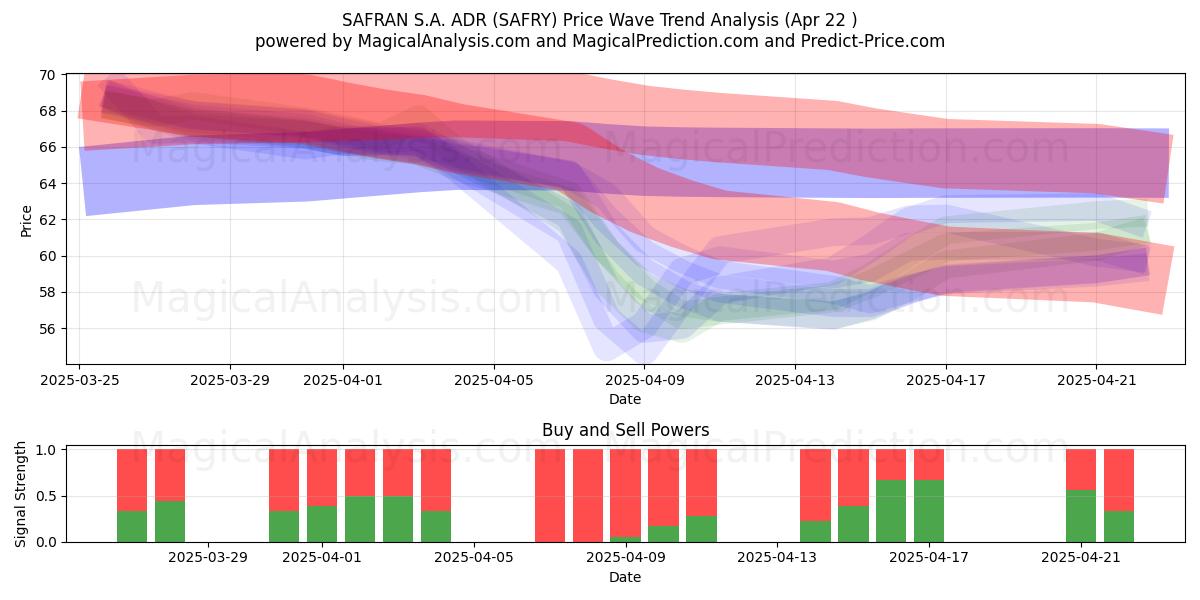  SAFRAN S.A. ADR (SAFRY) Support and Resistance area (22 Apr) 
