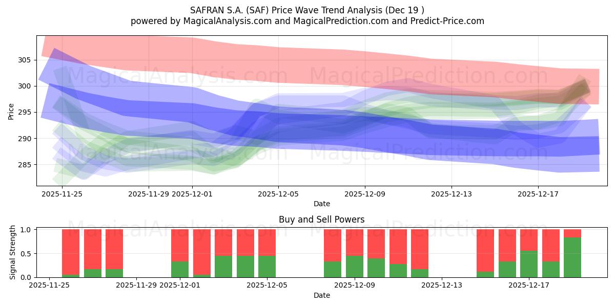  SAFRAN S.A. (SAF) Support and Resistance area (18 Dec) 