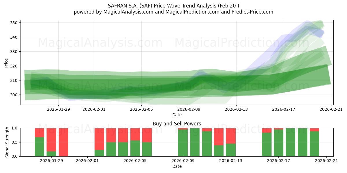  SAFRAN S.A. (SAF) Support and Resistance area (19 Feb) 