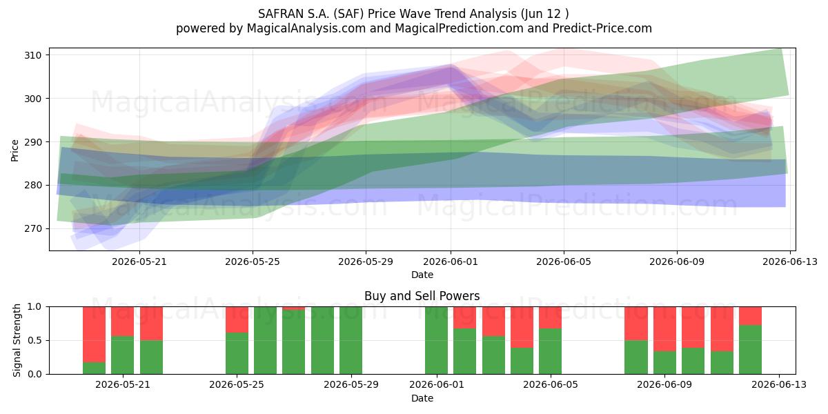  SAFRAN S.A. (SAF) Support and Resistance area (11 Jun) 