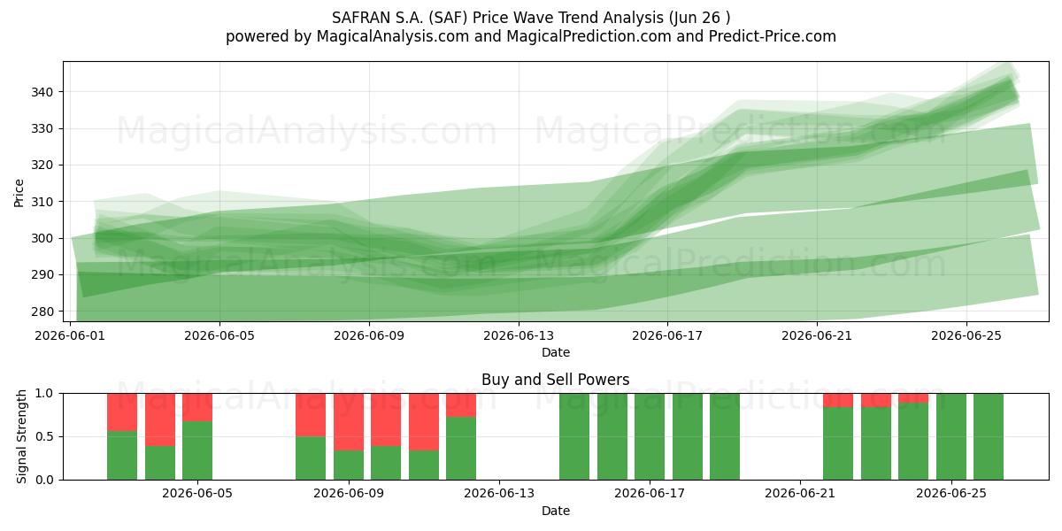  SAFRAN S.A. (SAF) Support and Resistance area (25 Jun) 