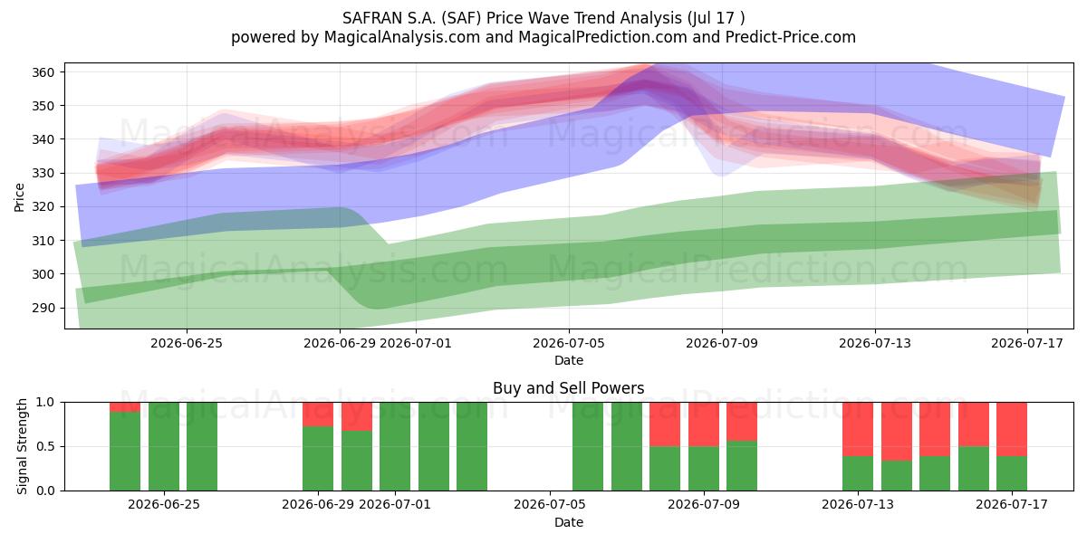  SAFRAN S.A. (SAF) Support and Resistance area (16 Jul) 