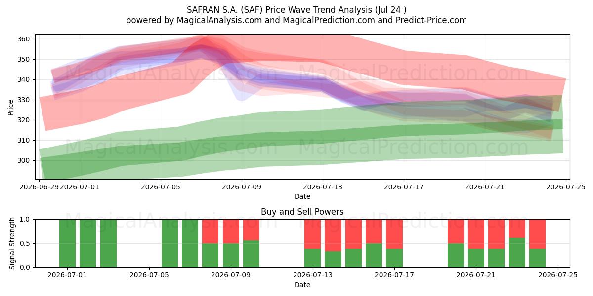  SAFRAN S.A. (SAF) Support and Resistance area (23 Jul) 
