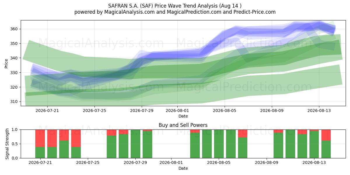  SAFRAN S.A. (SAF) Support and Resistance area (13 Aug) 