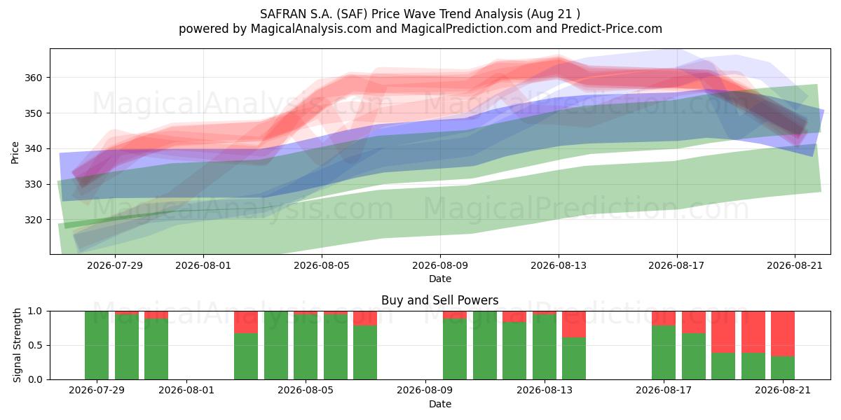  SAFRAN S.A. (SAF) Support and Resistance area (20 Aug) 