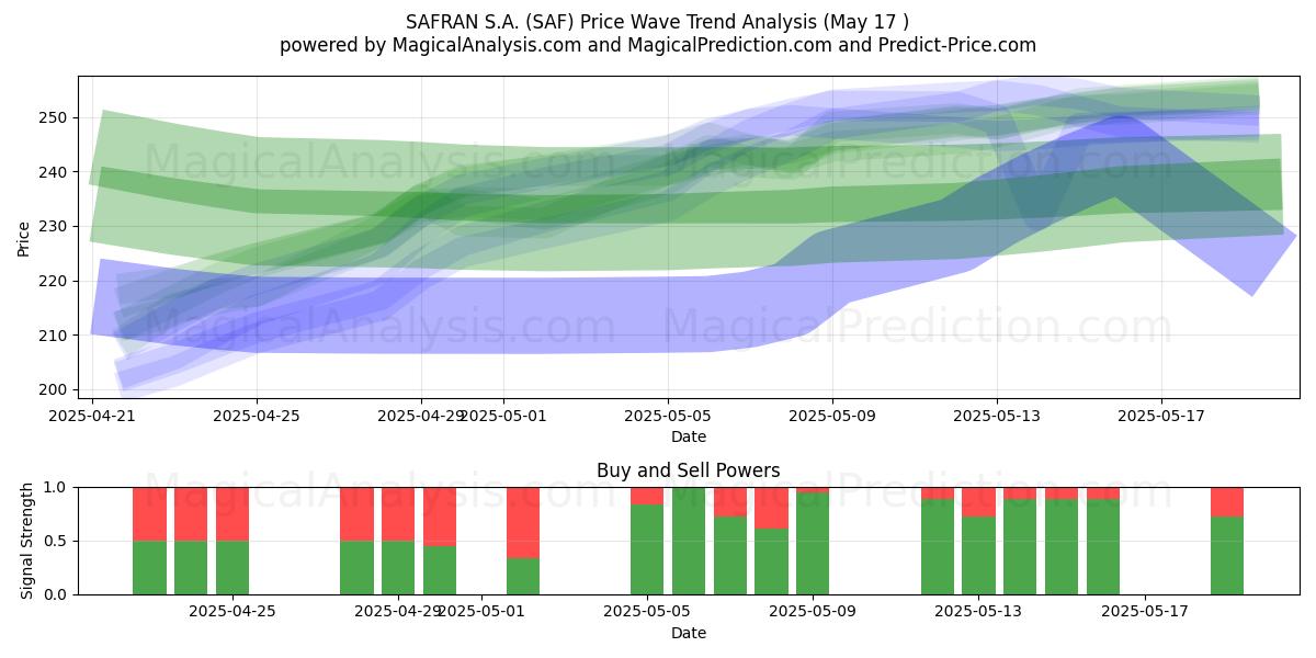  SAFRAN S.A. (SAF) Support and Resistance area (17 May) 