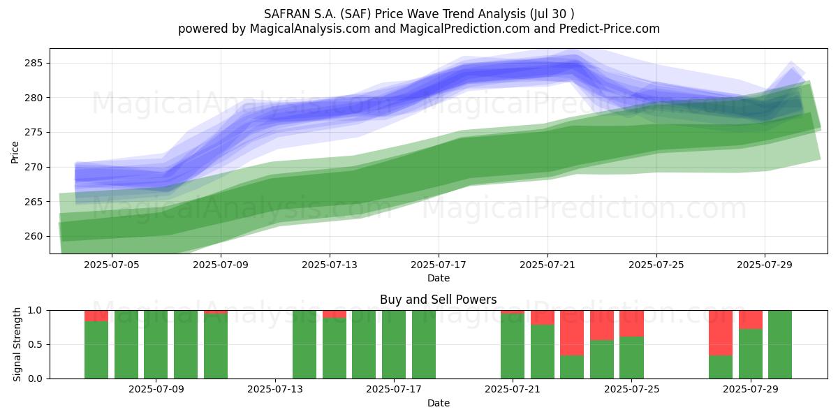  SAFRAN S.A. (SAF) Support and Resistance area (28 Jul) 