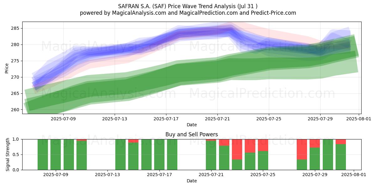  SAFRAN S.A. (SAF) Support and Resistance area (29 Jul) 