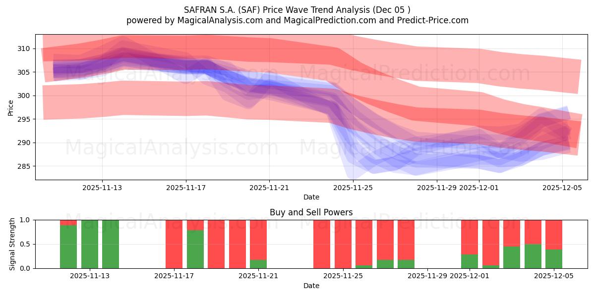  SAFRAN S.A. (SAF) Support and Resistance area (04 Dec) 