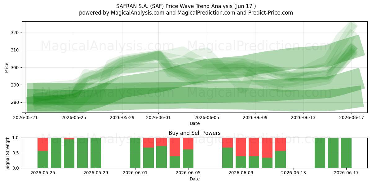  SAFRAN S.A. (SAF) Support and Resistance area (10 Jun) 