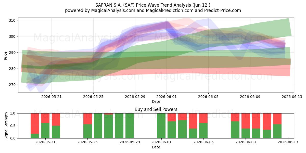  SAFRAN S.A. (SAF) Support and Resistance area (11 Jun) 