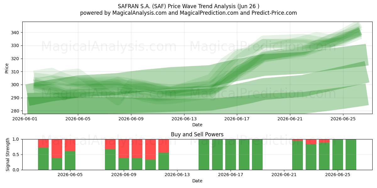  SAFRAN S.A. (SAF) Support and Resistance area (25 Jun) 