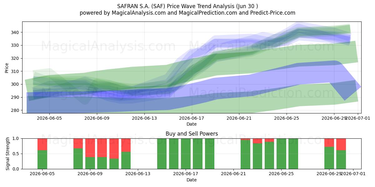  SAFRAN S.A. (SAF) Support and Resistance area (29 Jun) 