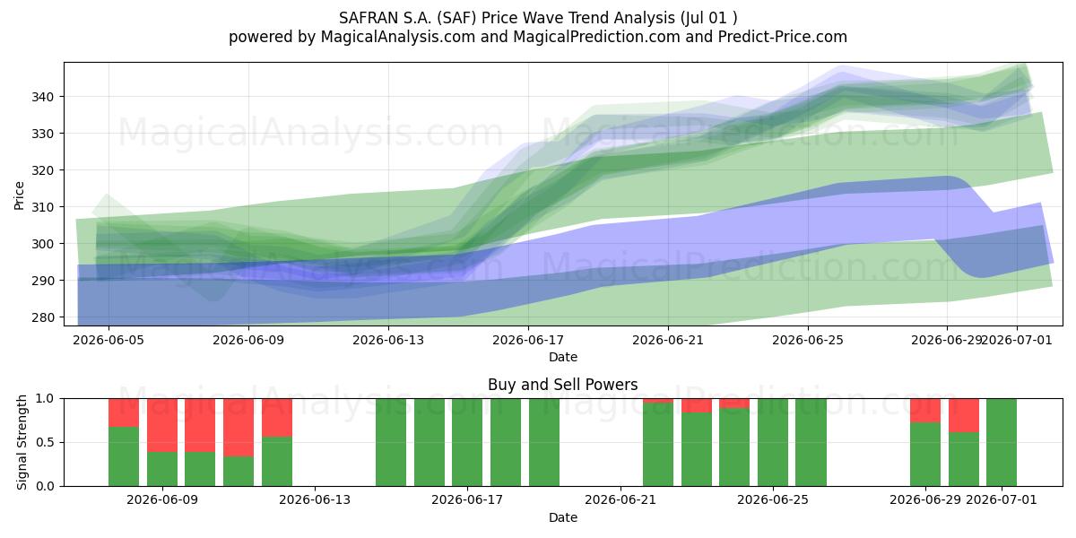  SAFRAN S.A. (SAF) Support and Resistance area (30 Jun) 
