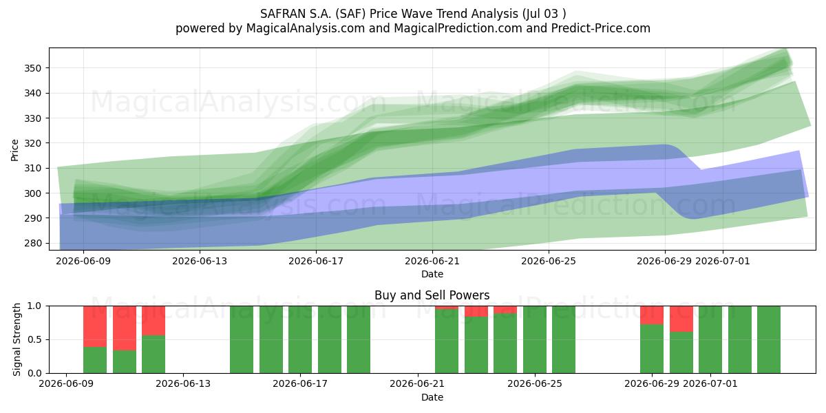  SAFRAN S.A. (SAF) Support and Resistance area (02 Jul) 