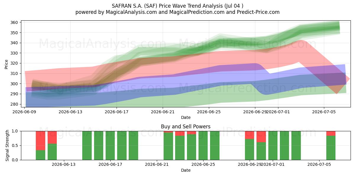  SAFRAN S.A. (SAF) Support and Resistance area (03 Jul) 