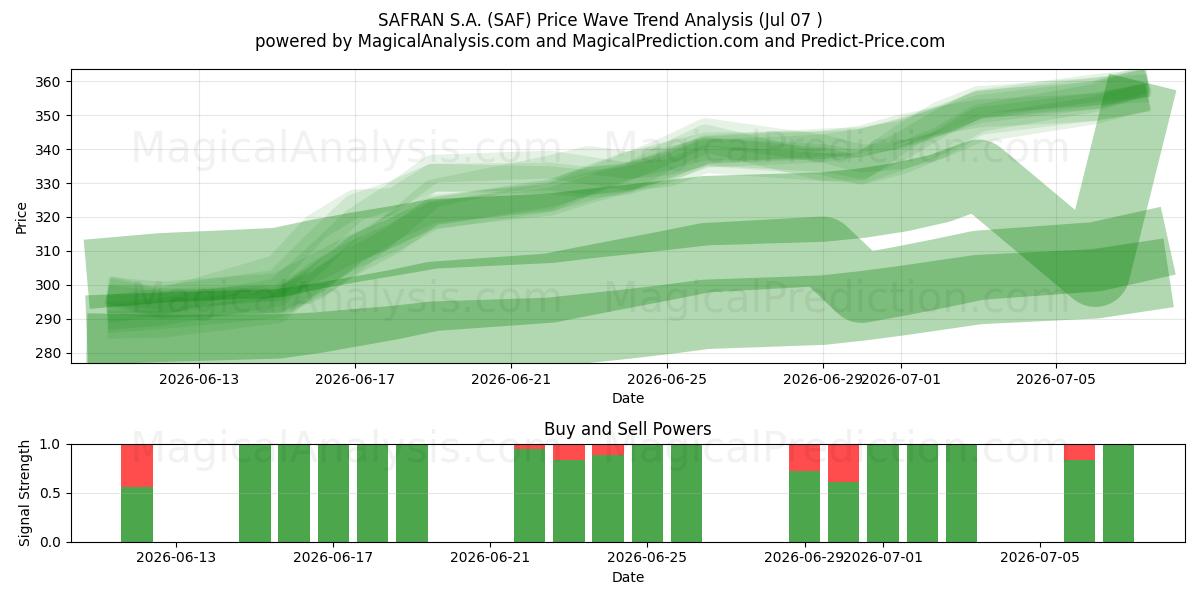  SAFRAN S.A. (SAF) Support and Resistance area (06 Jul) 